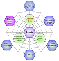 Russian Politics and Companies Connected to Democrats