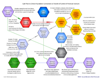 Russian Politics, Banks and Companies Connections to Democrats and Uranium One